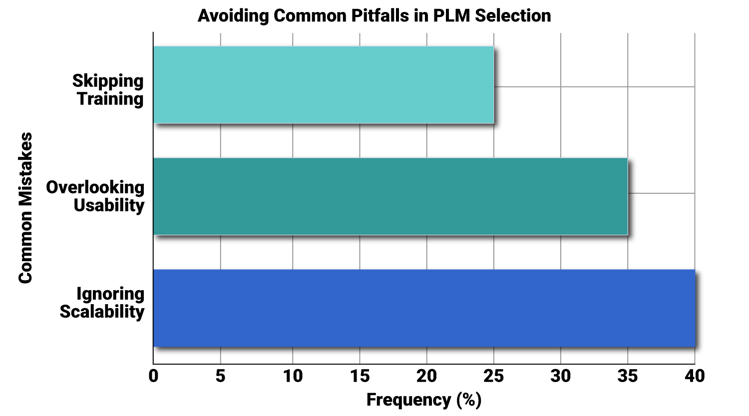 Avoiding Common Pitfalls in PLM Selection