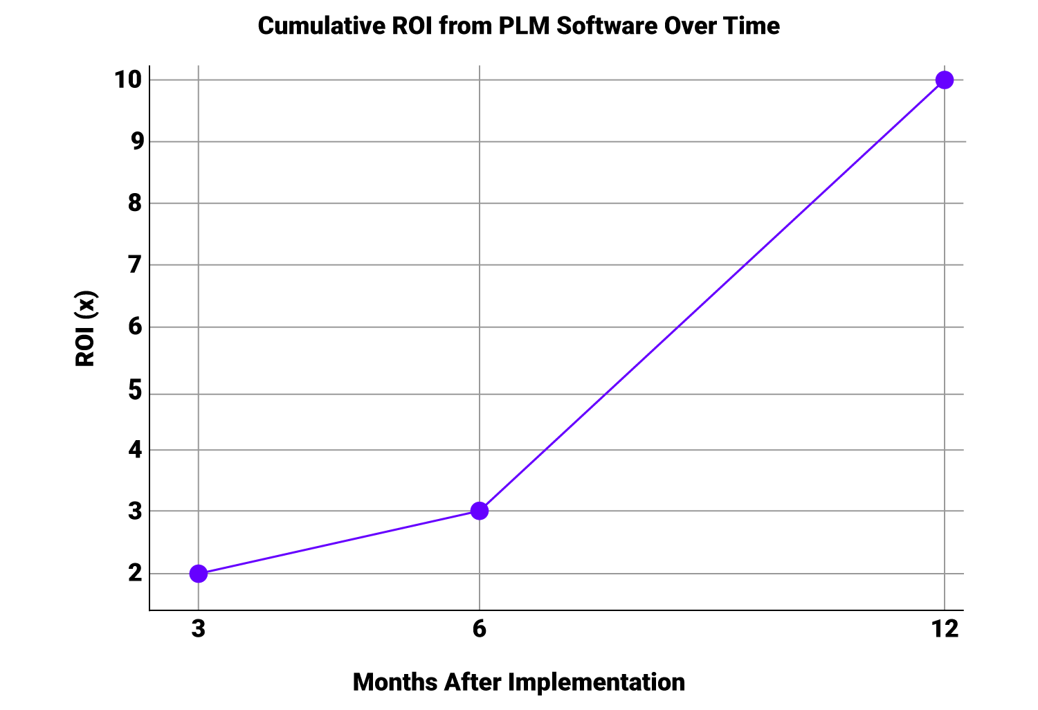 Cumulative ROl from PLM Software Over Time