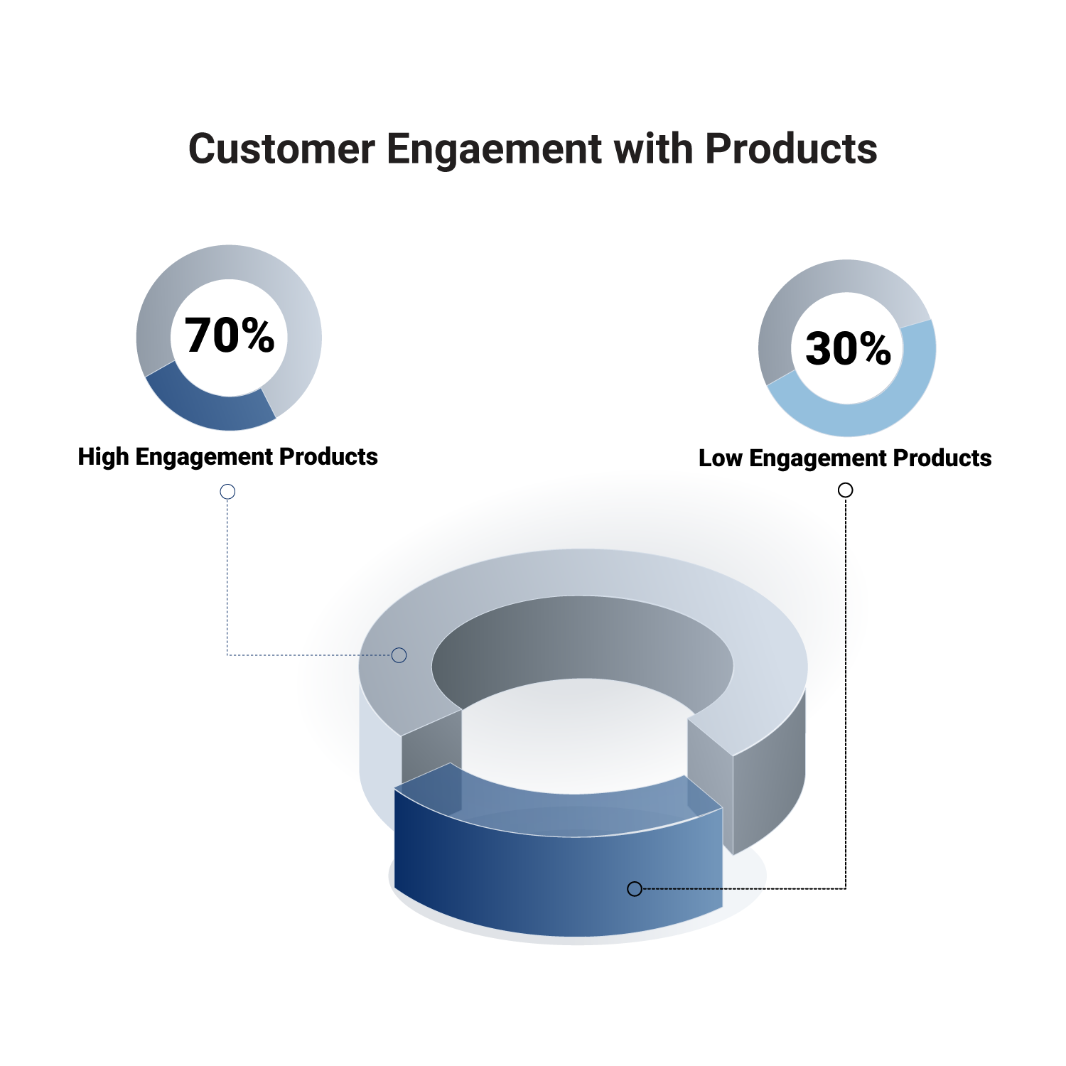 Customer Engagement with Products