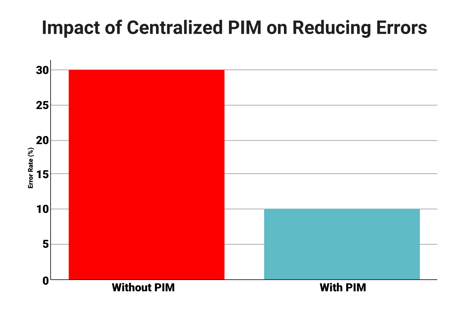 Impact of Centralized PIM on Reducing Errors