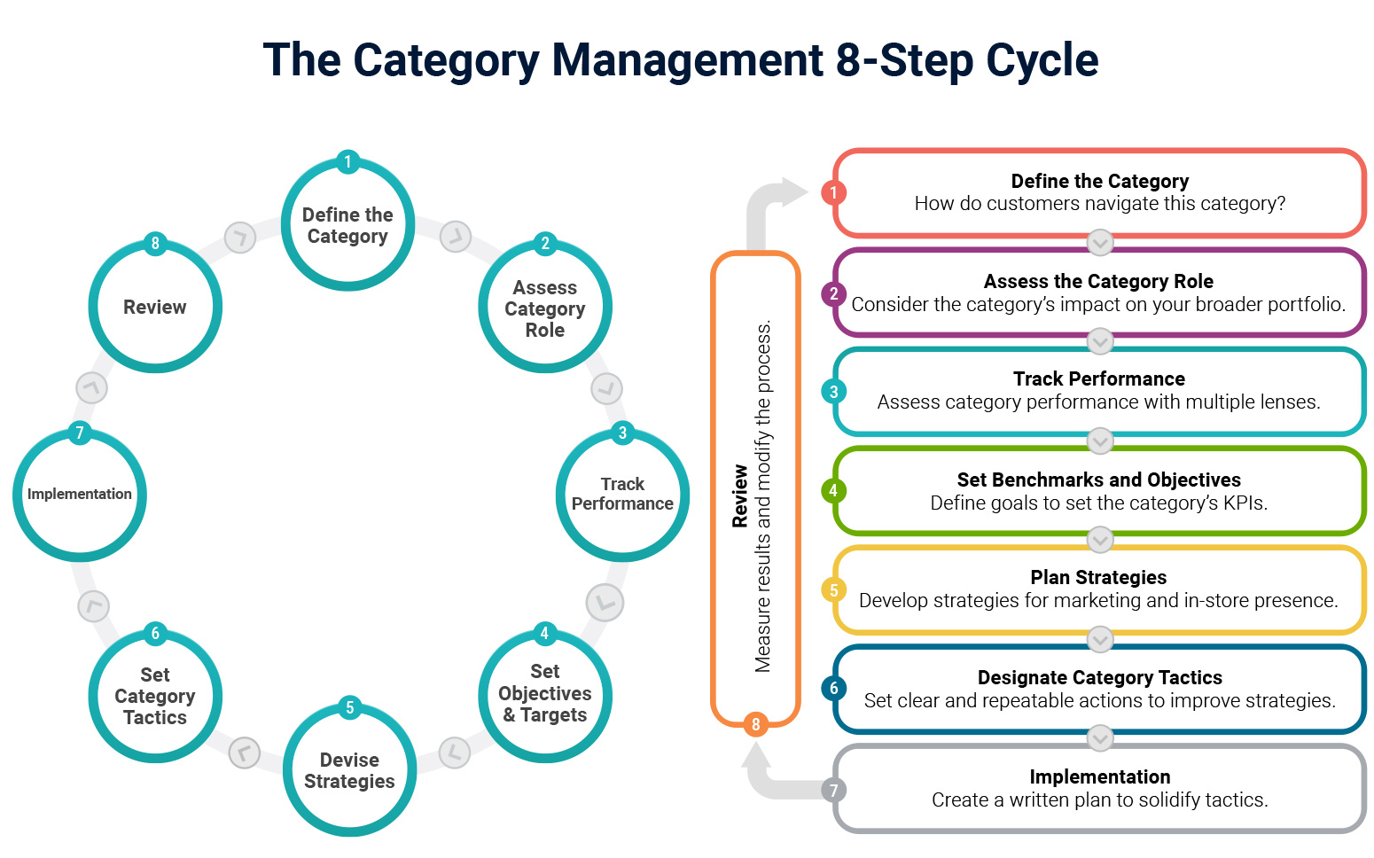 What Is Category Management? 5 Tools For Success