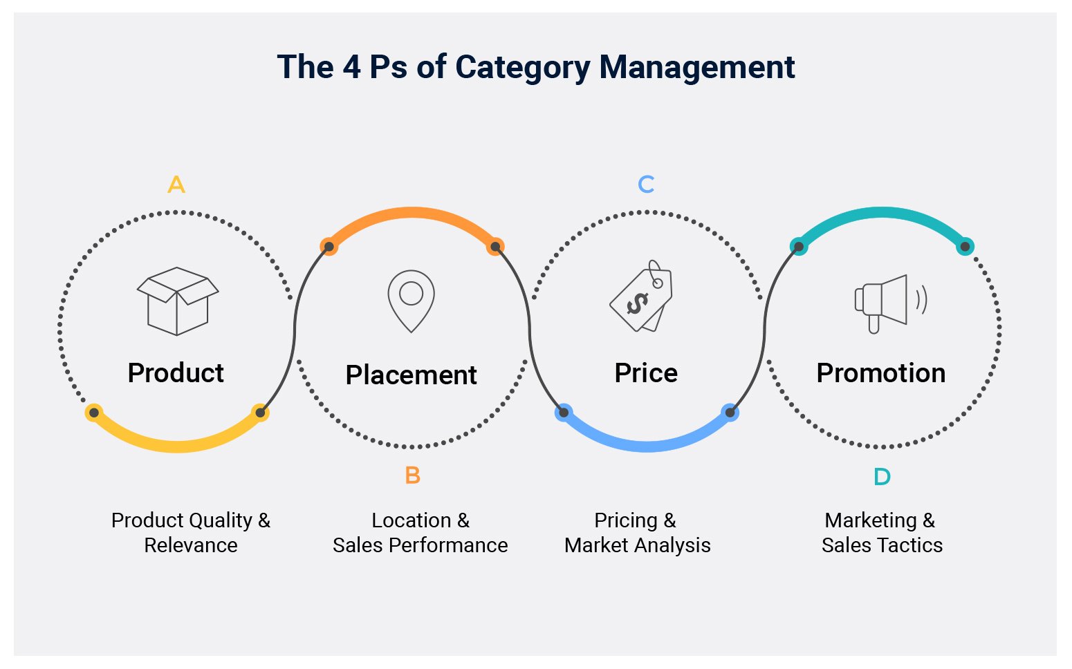 What Is Category Management? 5 Tools For Success