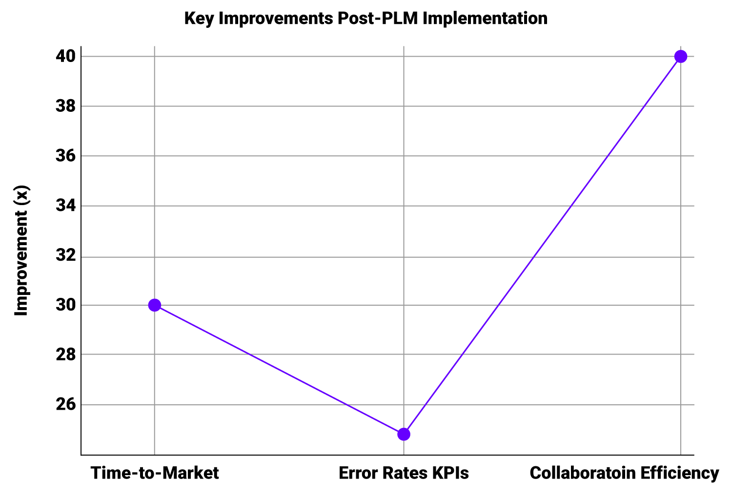 Key Improvements Post-PLM Implementation