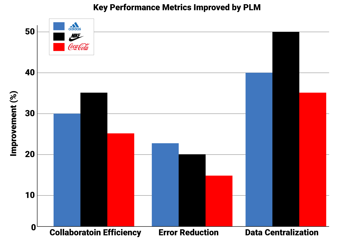 Key Performance Metrics Improved by PLM