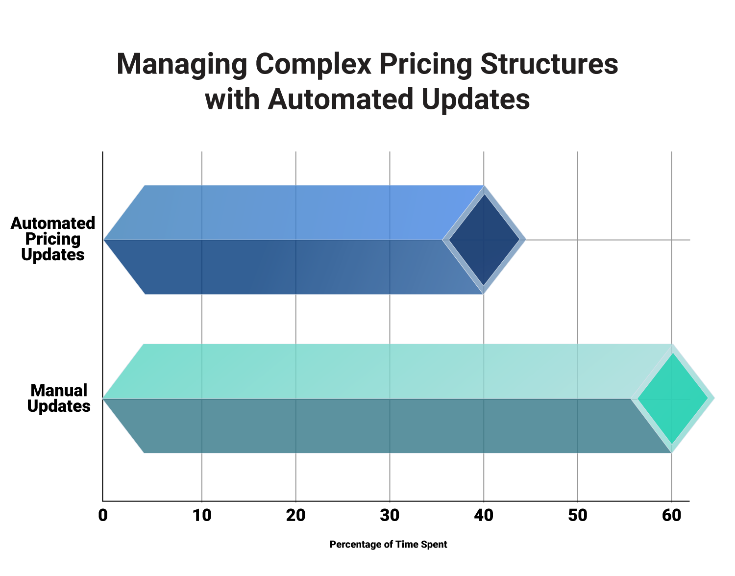 Managing Complex Pricing Structures with Automated Updates