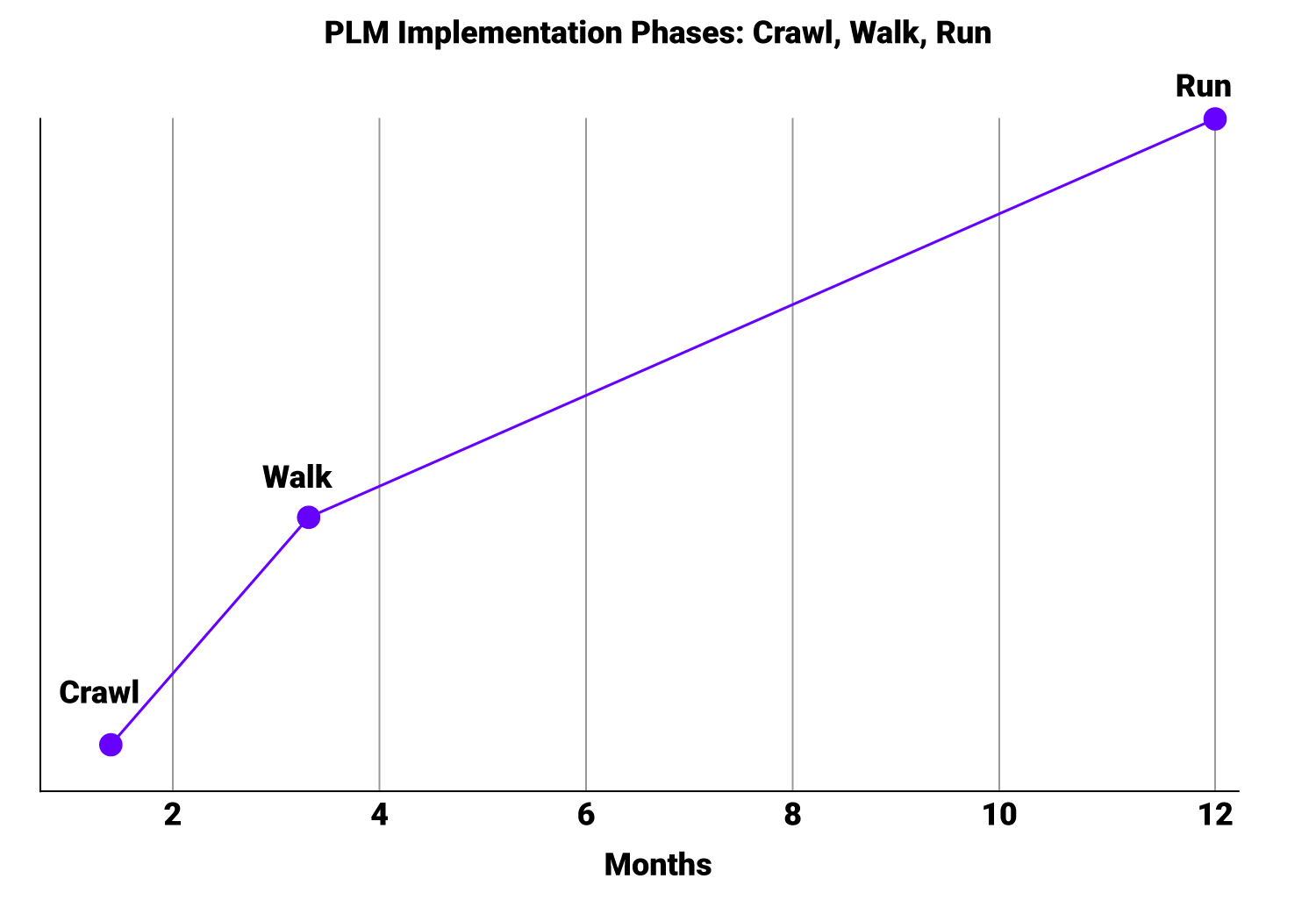 PLM Implementation Phases