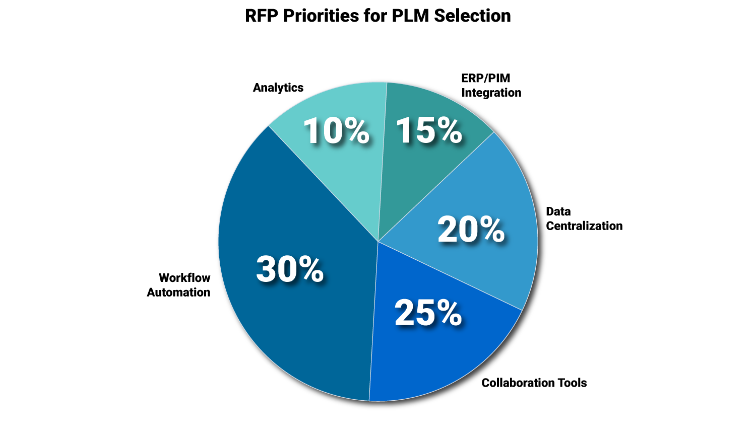 RFP Priorities for PLM Selection