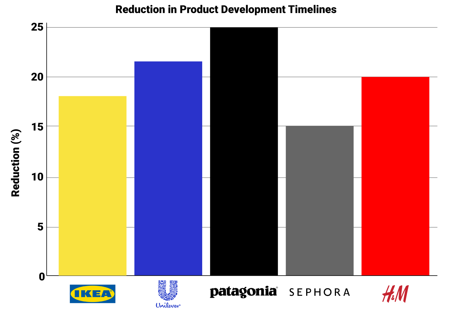 Reduction in Product Development Timelines