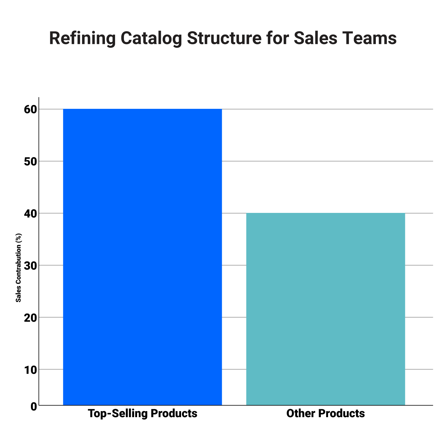 Refining Catalog Structure for Sales Teams