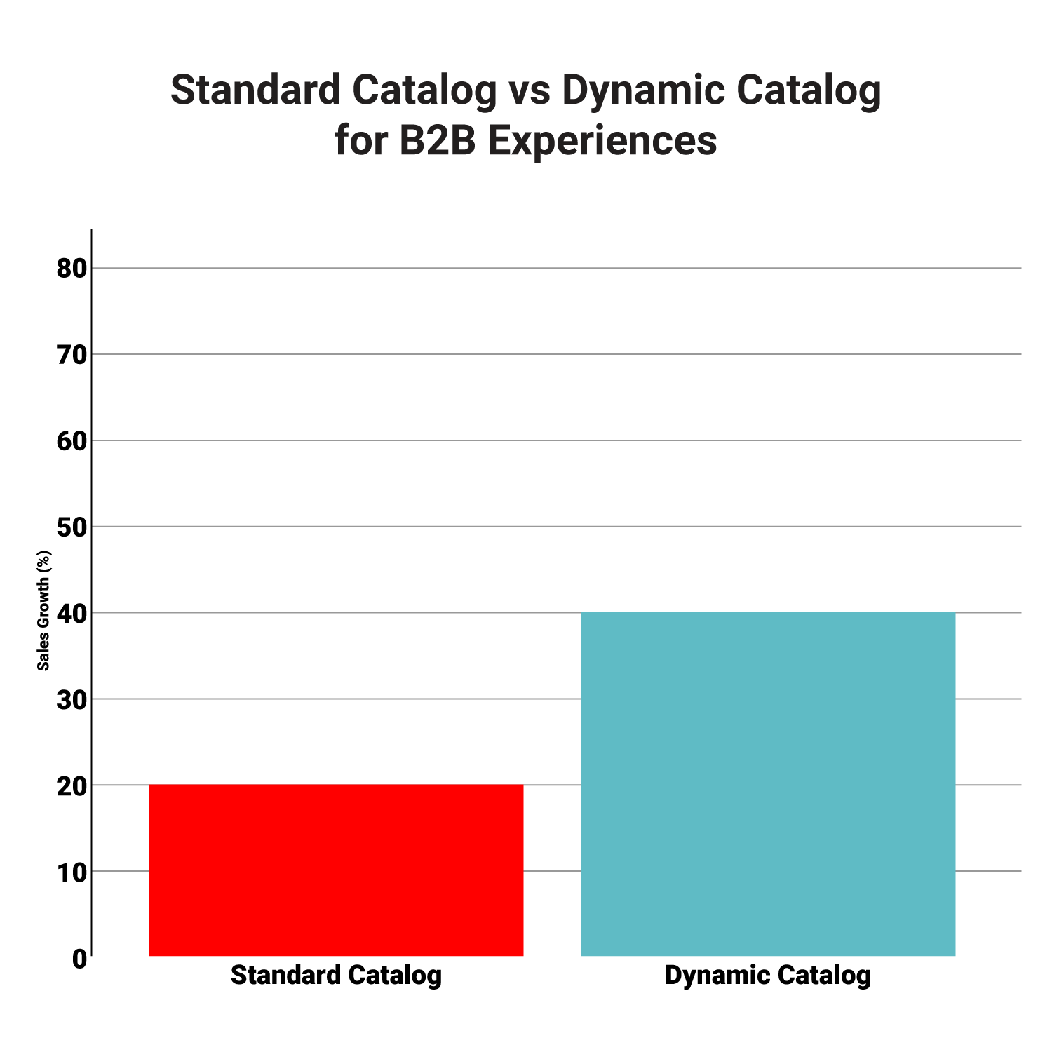 Standard Catalog vs Dynamic Catalog