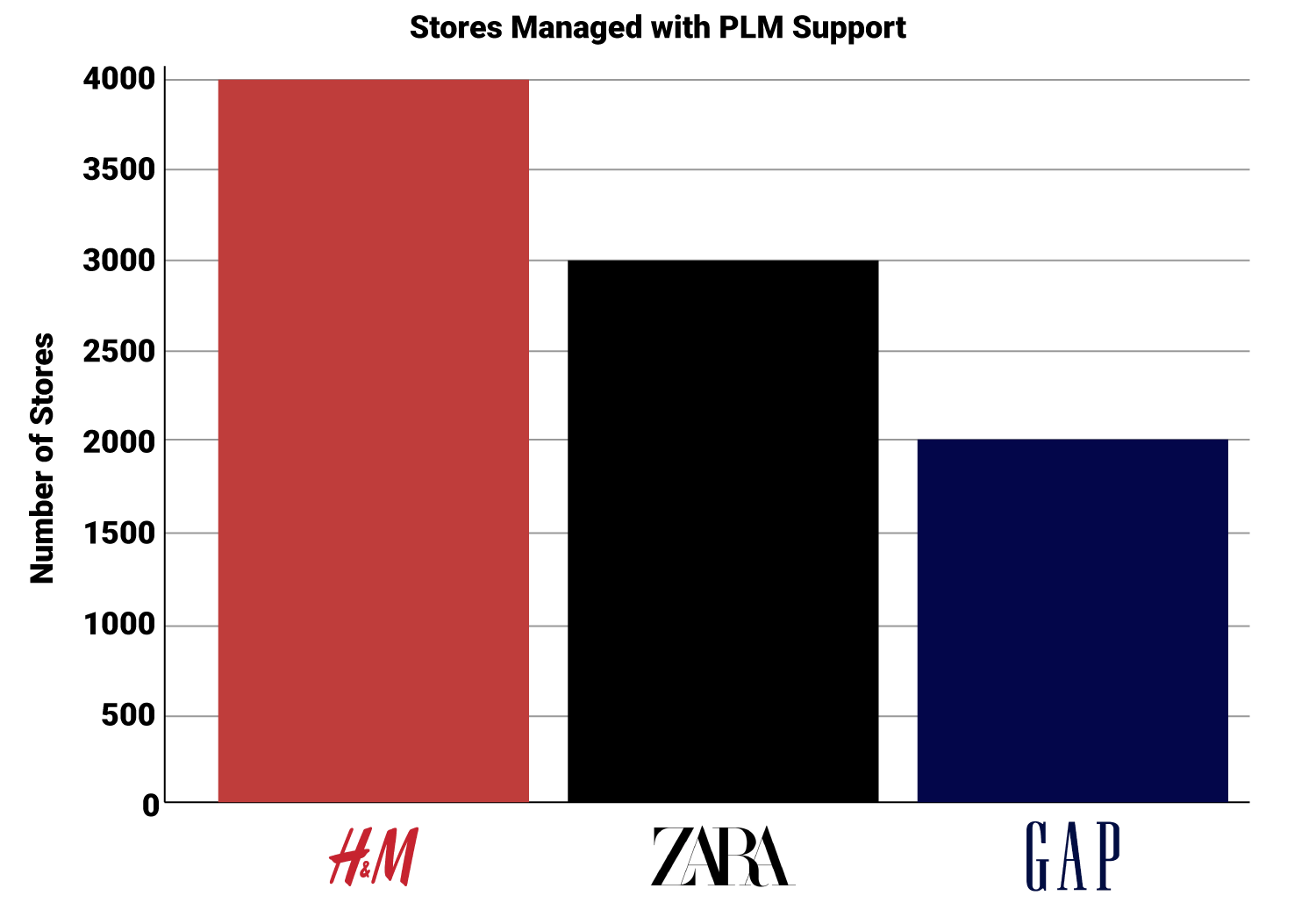 Stores Managed with PLM Support