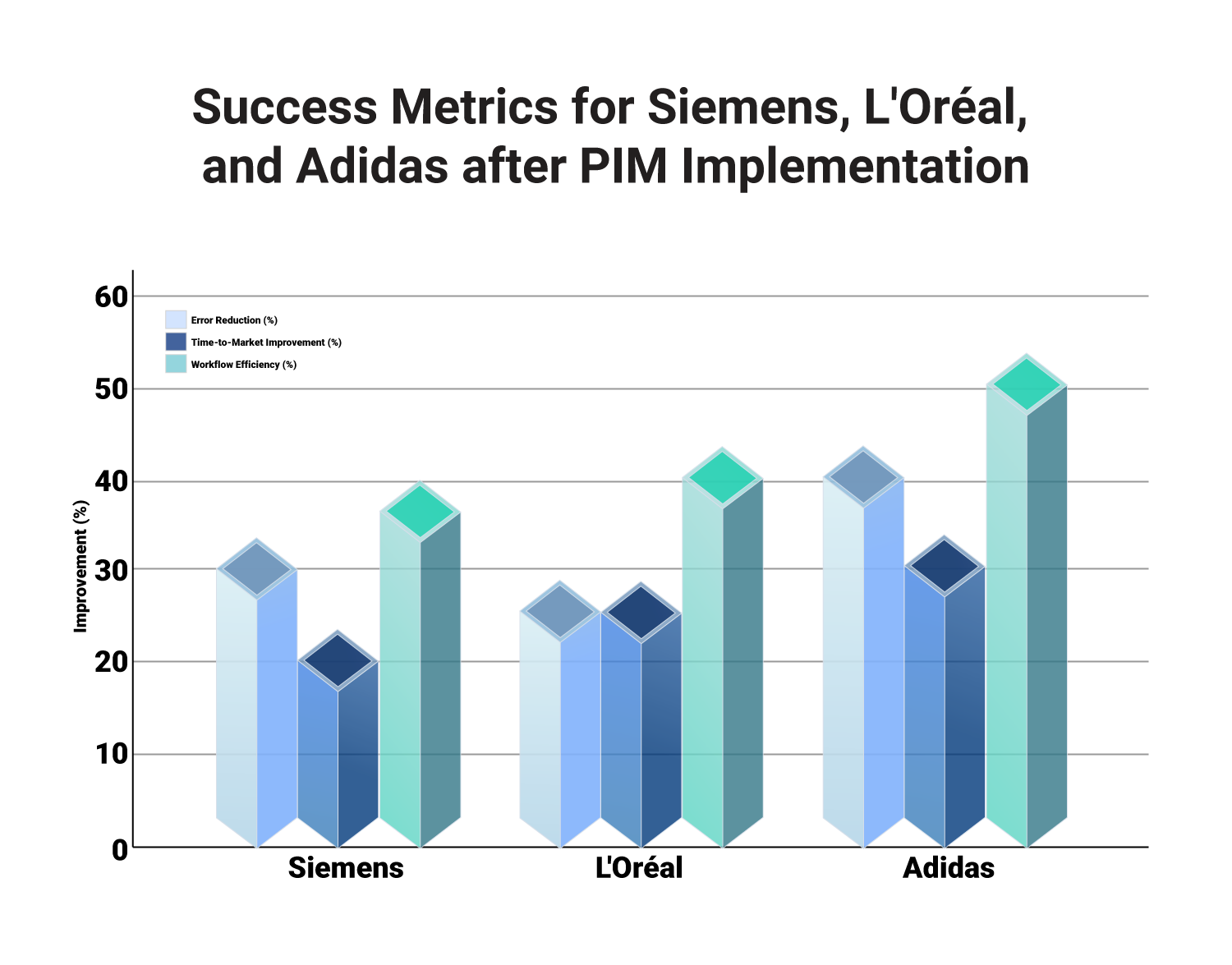 Success Metrics for Siemens, LOréal, and Adidas after PIM Implementation