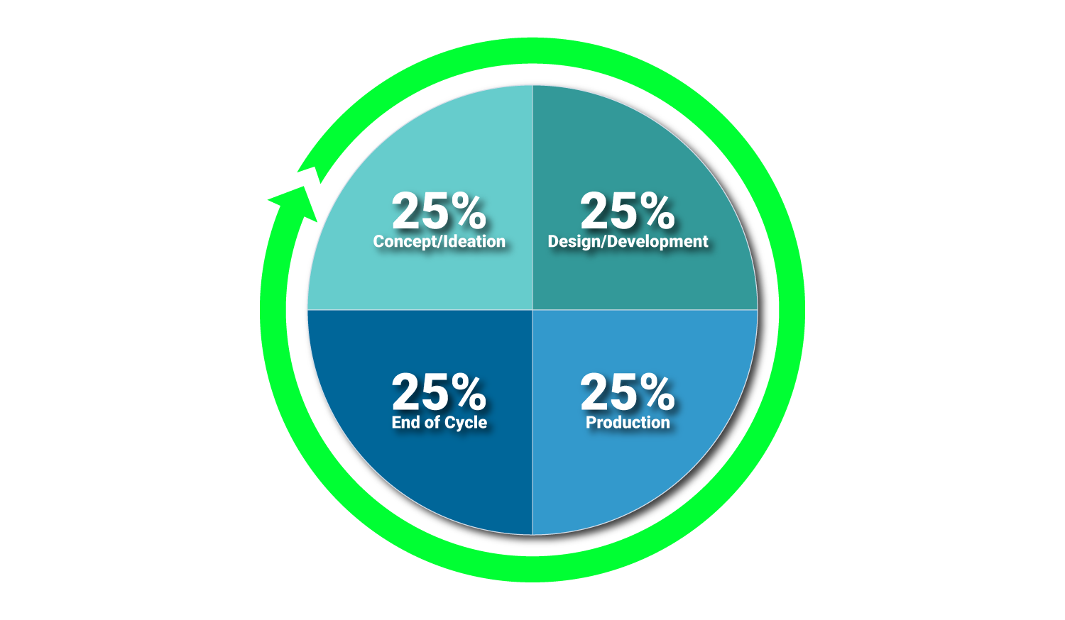 The 4 Phases of PLM