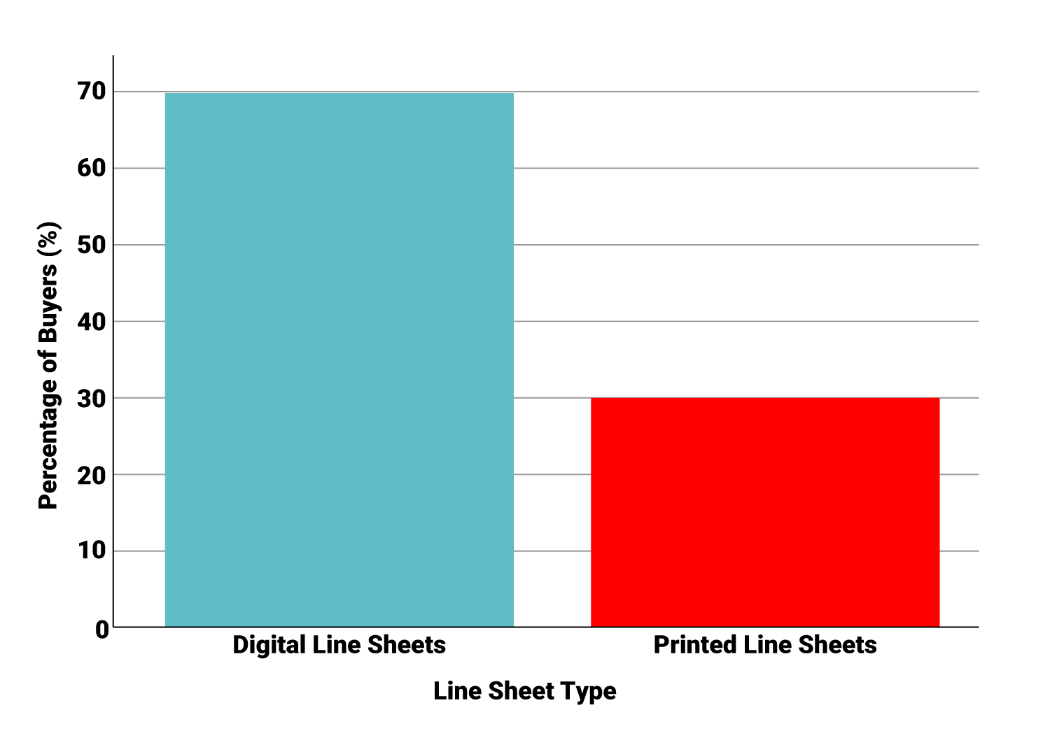 The Preference for Digital vs. Printed Line Sheets