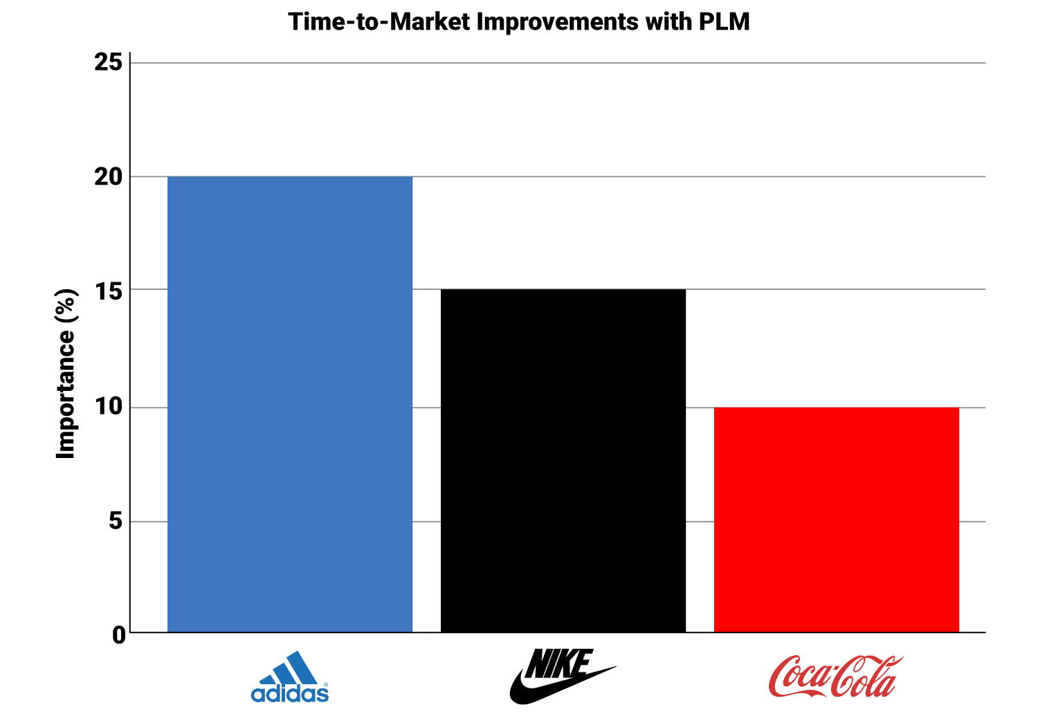 Time to Market Improvements with PLM