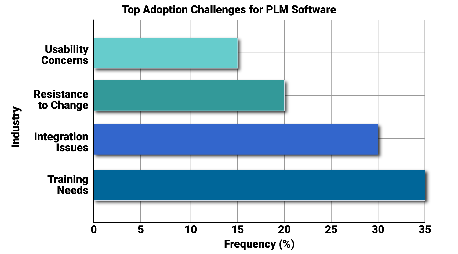 Top Adoption Challenges for PLM Software Users