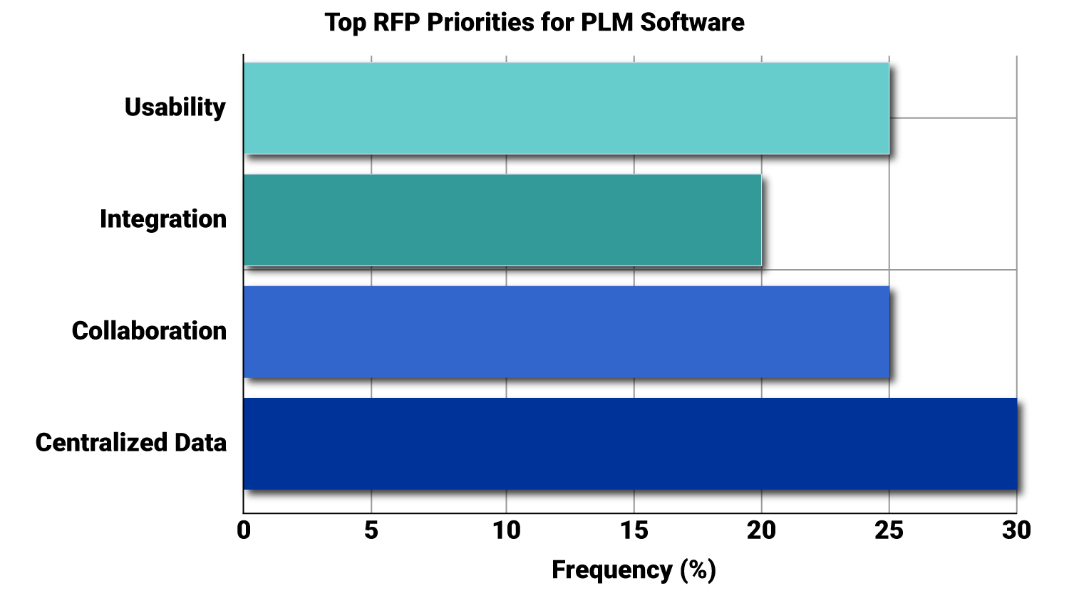 Top RFP Priorities for PLM Software