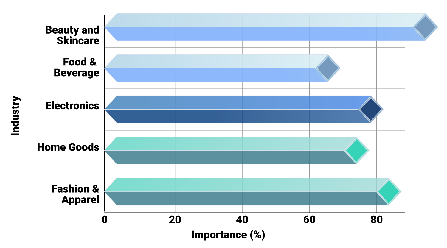 Top five industries