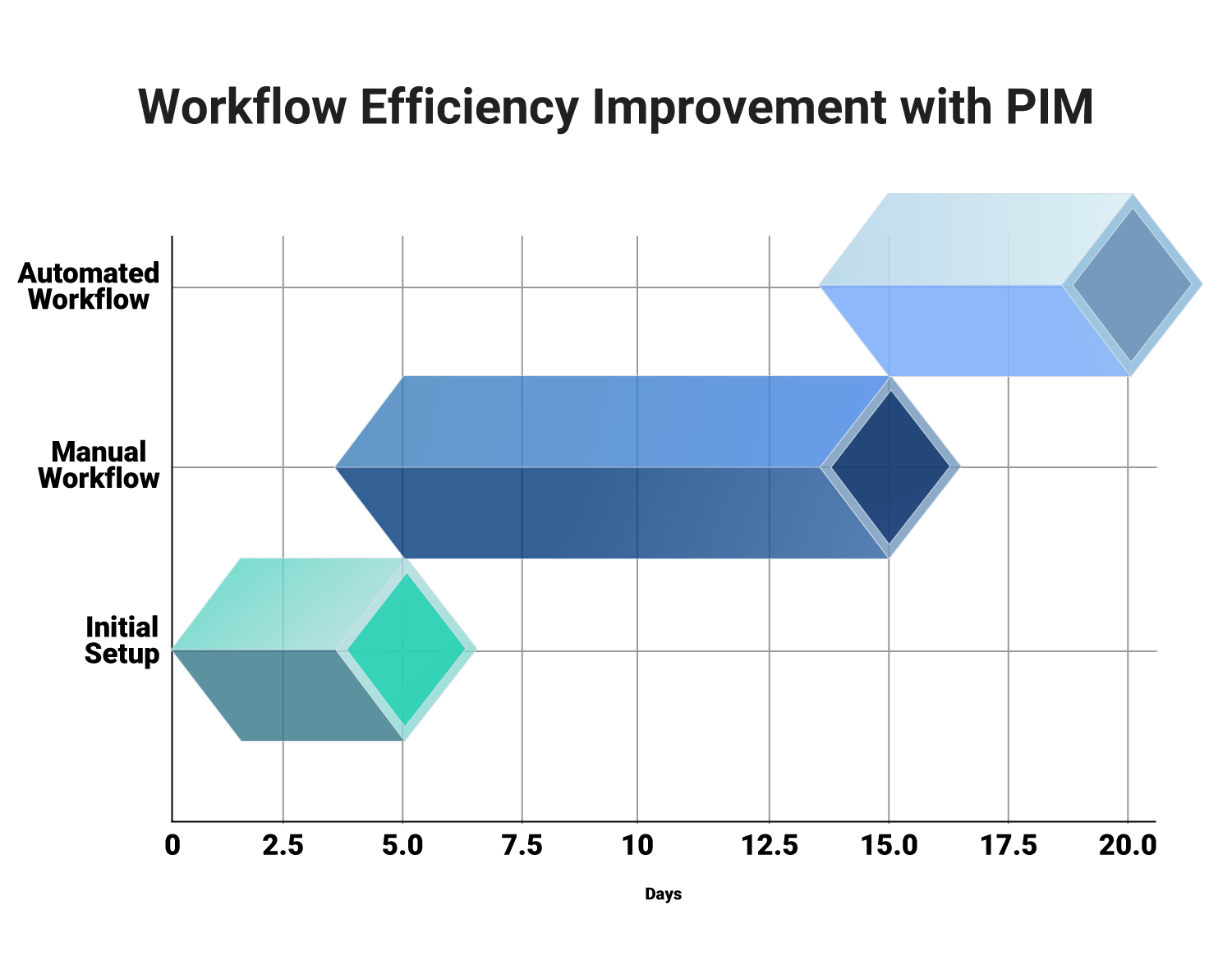 Workflow Efficiency Improvement with PIM