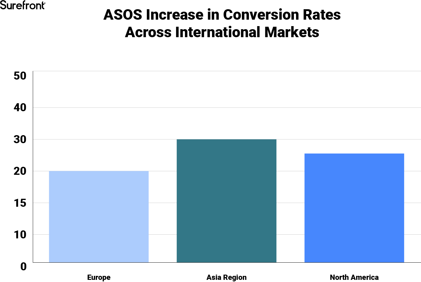 ASOS Increase in Conversion Rates Across International Markets