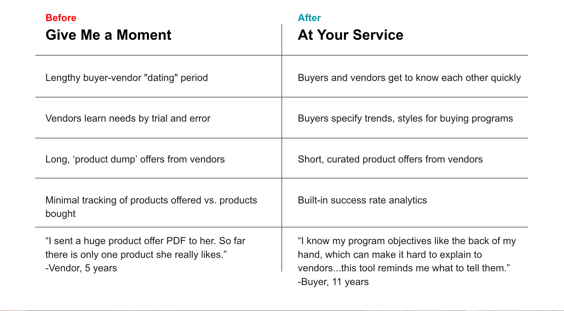 Understand Your Buyers’ Preferences