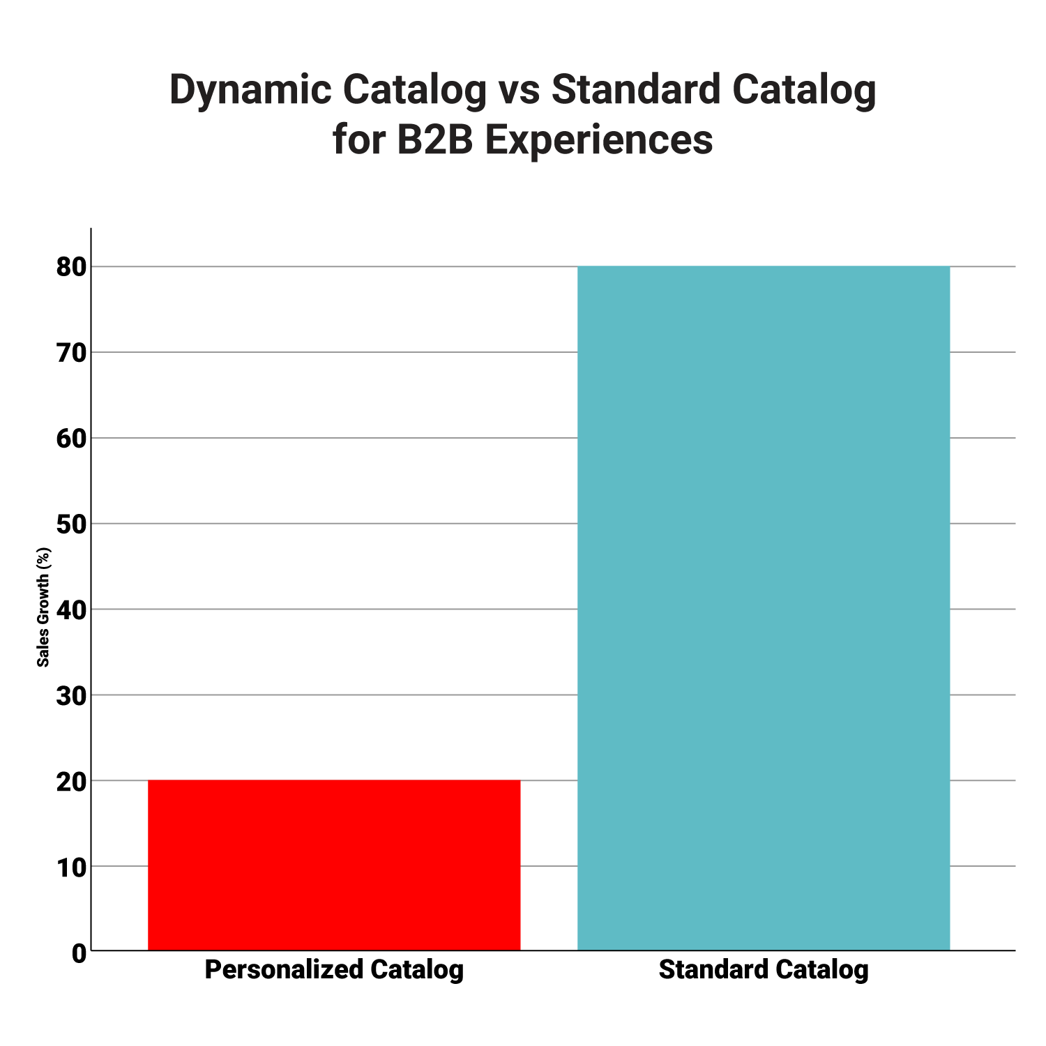 Creating Dynamic Catalogs for Personalized B2B Experiences