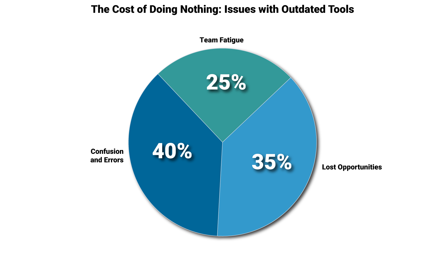 The Cost of Doing Nothing: Outdated tools