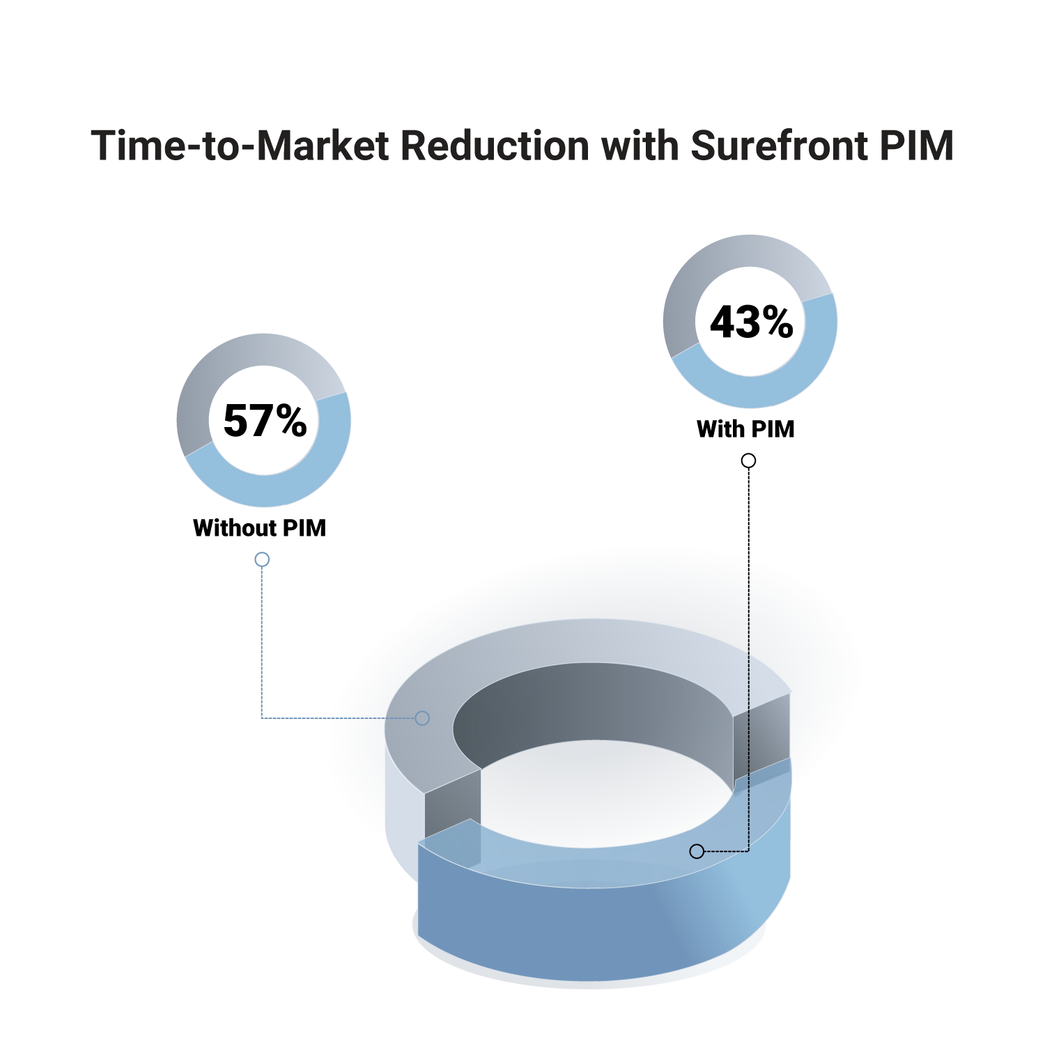 Time-to-Market Reduction with Surefront PIM