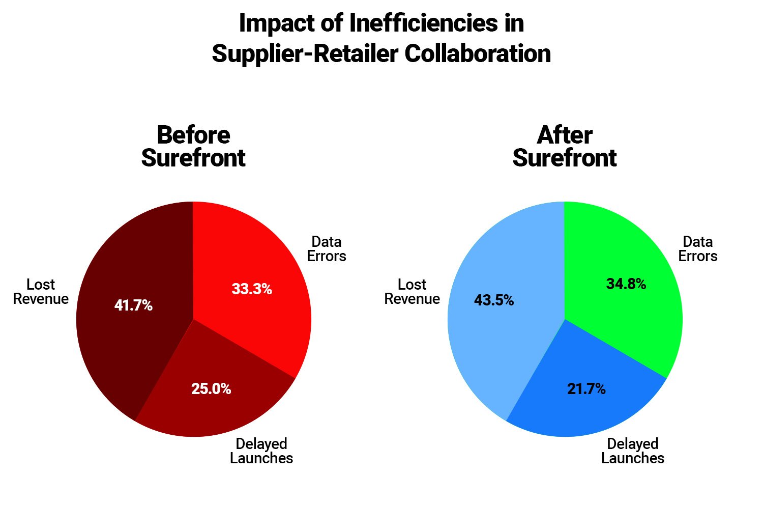 Impact of Inefficiency in Supplier-Retailer Collaboration