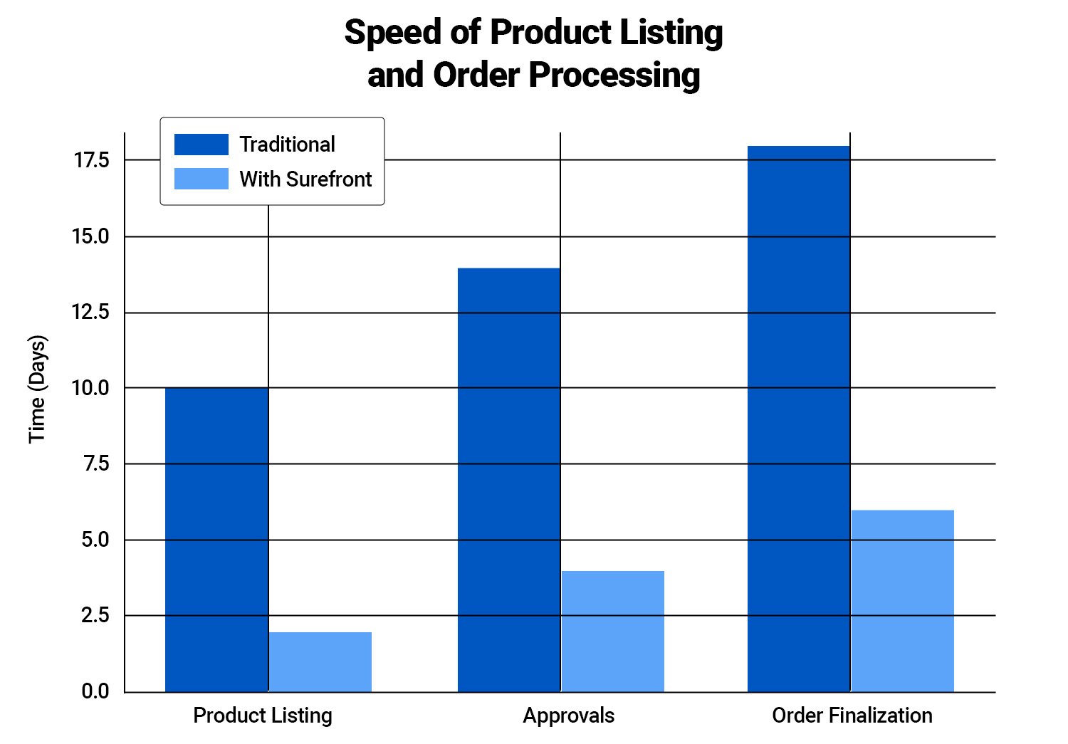 Speed of Product Listing and Order Processing