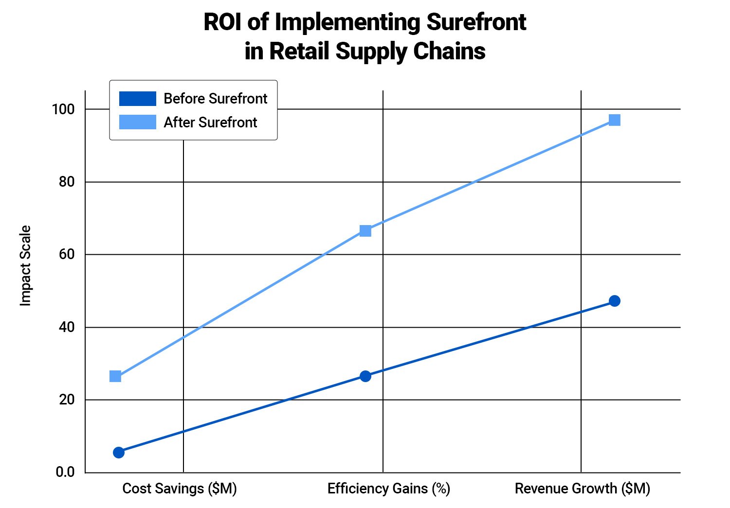 ROI of Implementing Surefront