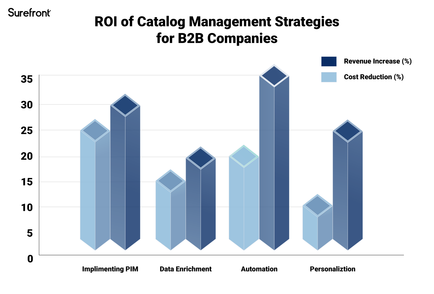 ROI of Catalog Management Strategies for B2B Companies