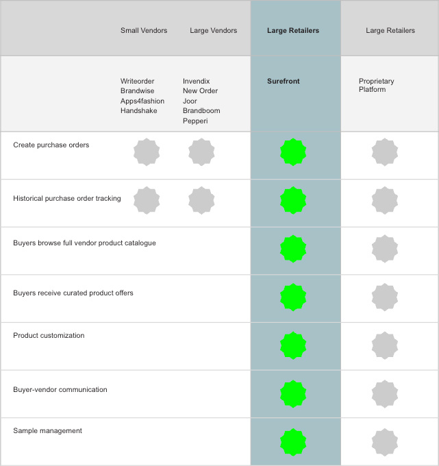 The Best PLM, PIM, CRM: Why Choose Surefront